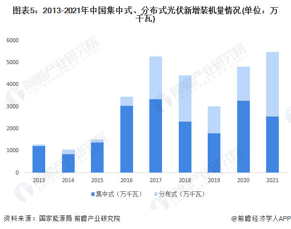 圖表5：2013-2021年中國集中式、分布式光伏新增裝機量情況(單位：萬千瓦)
